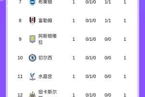 英超首轮积分榜：曼城4球大胜领跑，阿森纳暂第6，曼联第15