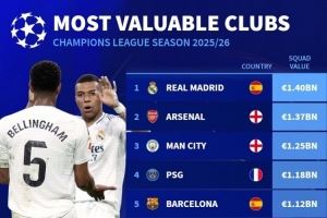 本赛季欧冠球队身价榜：皇马14亿欧居首，阿森纳、曼城、巴黎前四