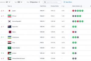 符合排名无意外！FIFA亚洲前十：8队直通世界杯，剩余2队踢附加赛