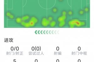 主防萨拉赫，卡雷拉斯半场6次对抗全部成功、5次抢断均为最高图片